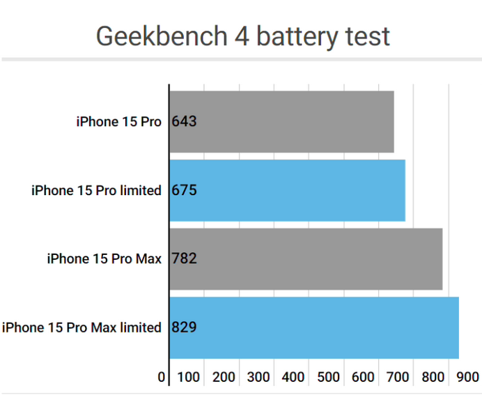 山亭apple维修站iPhone15Pro的ProMotion高刷功能耗电吗