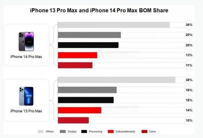 山亭苹果手机维修分享iPhone 14 Pro的成本和利润 