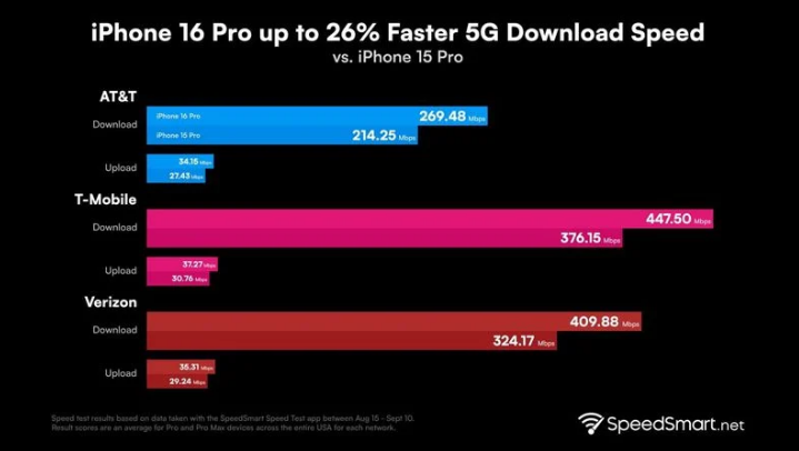 山亭苹果手机维修分享iPhone 16 Pro 系列的 5G 速度 